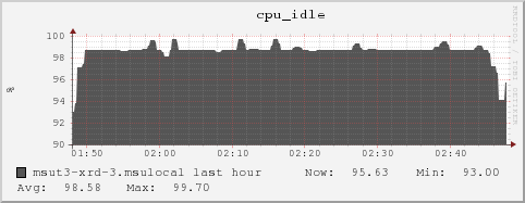 msut3-xrd-3.msulocal cpu_idle