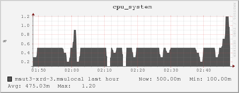 msut3-xrd-3.msulocal cpu_system