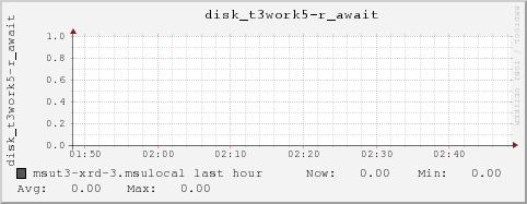 msut3-xrd-3.msulocal disk_t3work5-r_await