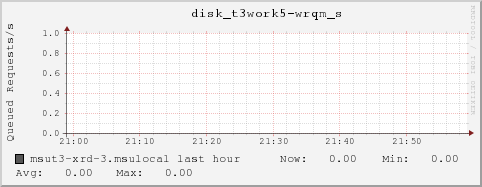 msut3-xrd-3.msulocal disk_t3work5-wrqm_s