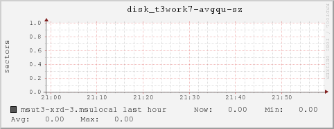 msut3-xrd-3.msulocal disk_t3work7-avgqu-sz