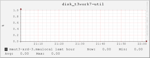 msut3-xrd-3.msulocal disk_t3work7-util