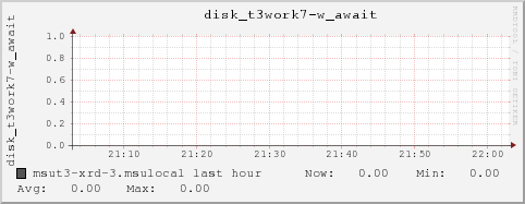 msut3-xrd-3.msulocal disk_t3work7-w_await