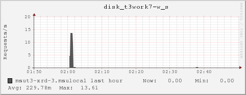 msut3-xrd-3.msulocal disk_t3work7-w_s