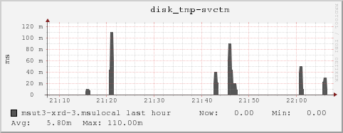 msut3-xrd-3.msulocal disk_tmp-svctm