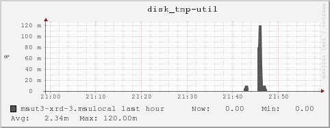 msut3-xrd-3.msulocal disk_tmp-util