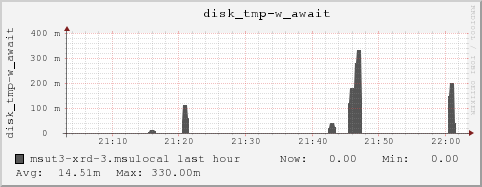 msut3-xrd-3.msulocal disk_tmp-w_await