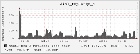 msut3-xrd-3.msulocal disk_tmp-wrqm_s