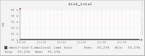 msut3-xrd-3.msulocal disk_total