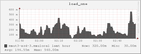 msut3-xrd-3.msulocal load_one