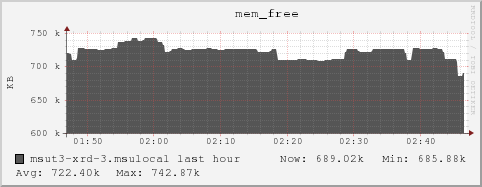 msut3-xrd-3.msulocal mem_free