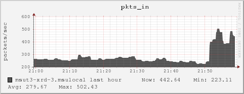 msut3-xrd-3.msulocal pkts_in