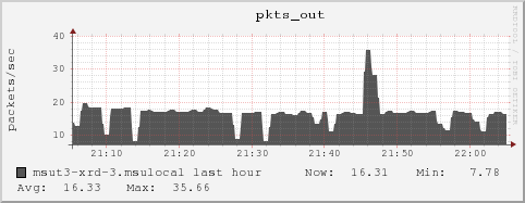 msut3-xrd-3.msulocal pkts_out