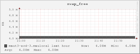 msut3-xrd-3.msulocal swap_free