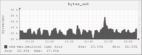 omd-msu.msulocal bytes_out