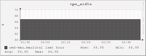 omd-msu.msulocal cpu_aidle