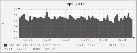 omd-msu.msulocal cpu_idle