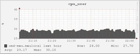 omd-msu.msulocal cpu_user