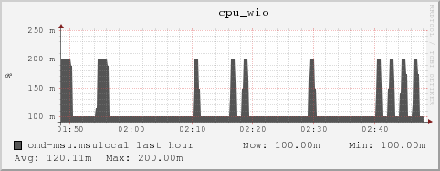 omd-msu.msulocal cpu_wio