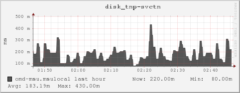 omd-msu.msulocal disk_tmp-svctm