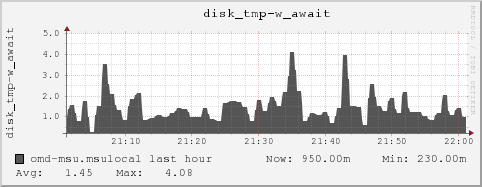 omd-msu.msulocal disk_tmp-w_await