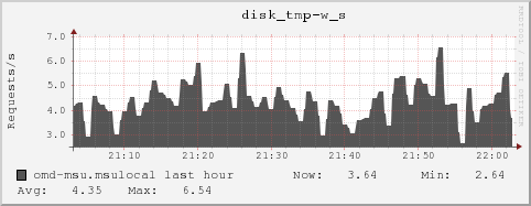 omd-msu.msulocal disk_tmp-w_s