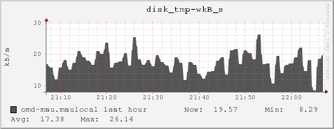 omd-msu.msulocal disk_tmp-wkB_s