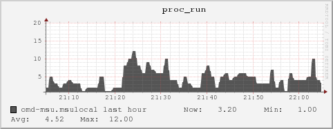 omd-msu.msulocal proc_run