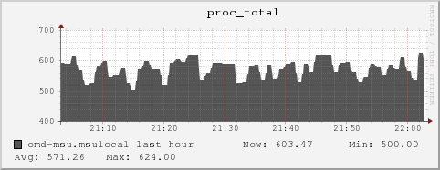 omd-msu.msulocal proc_total