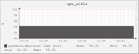 pandeia.msulocal cpu_aidle