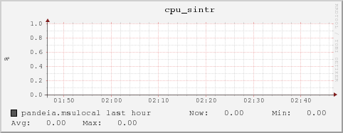 pandeia.msulocal cpu_sintr