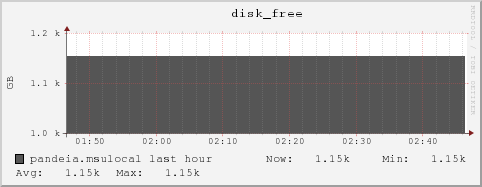 pandeia.msulocal disk_free