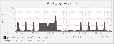 pandeia.msulocal disk_tmp-avgrq-sz