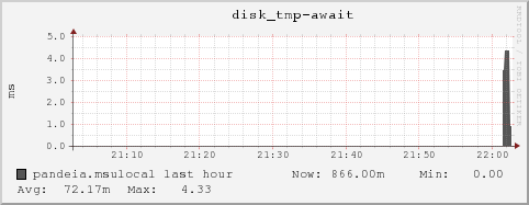 pandeia.msulocal disk_tmp-await