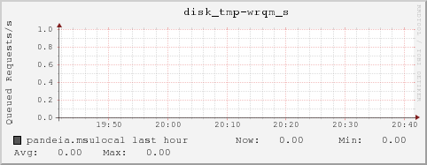 pandeia.msulocal disk_tmp-wrqm_s