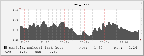 pandeia.msulocal load_five