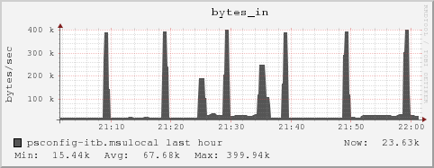 psconfig-itb.msulocal bytes_in