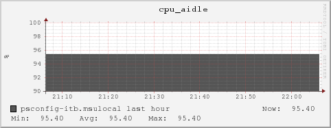 psconfig-itb.msulocal cpu_aidle