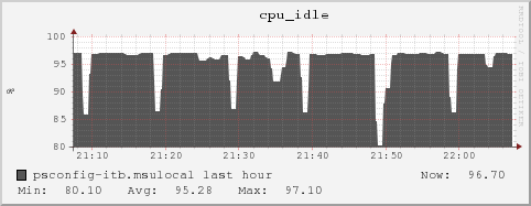 psconfig-itb.msulocal cpu_idle