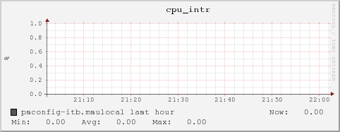 psconfig-itb.msulocal cpu_intr