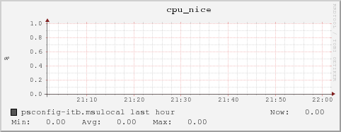 psconfig-itb.msulocal cpu_nice