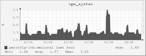 psconfig-itb.msulocal cpu_system