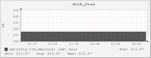 psconfig-itb.msulocal disk_free