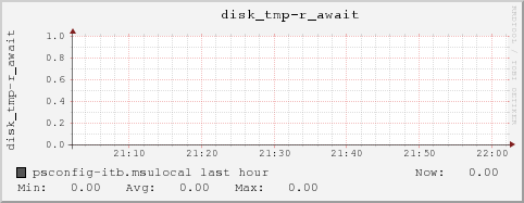 psconfig-itb.msulocal disk_tmp-r_await