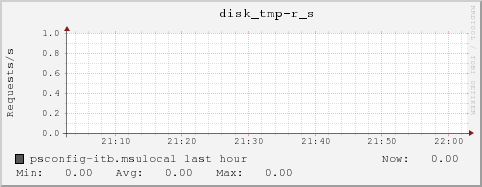 psconfig-itb.msulocal disk_tmp-r_s