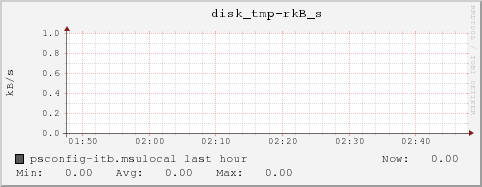 psconfig-itb.msulocal disk_tmp-rkB_s