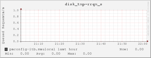 psconfig-itb.msulocal disk_tmp-rrqm_s