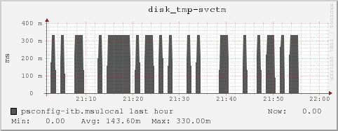 psconfig-itb.msulocal disk_tmp-svctm