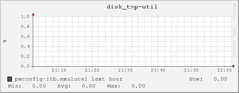 psconfig-itb.msulocal disk_tmp-util