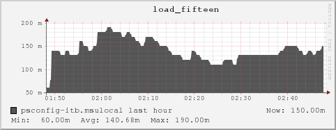 psconfig-itb.msulocal load_fifteen